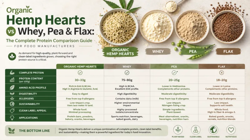 Coeurs De Chanvre Bio Vs Whey, Pois Et Lin : Le Guide Complet De Comparaison Des Protéines Pour Les Fabricants Alimentaires Organic Hemp Hearts Vs Whey, Pea &Amp; Flax: The Complete Protein Comparison Guide For Food Manufacturers