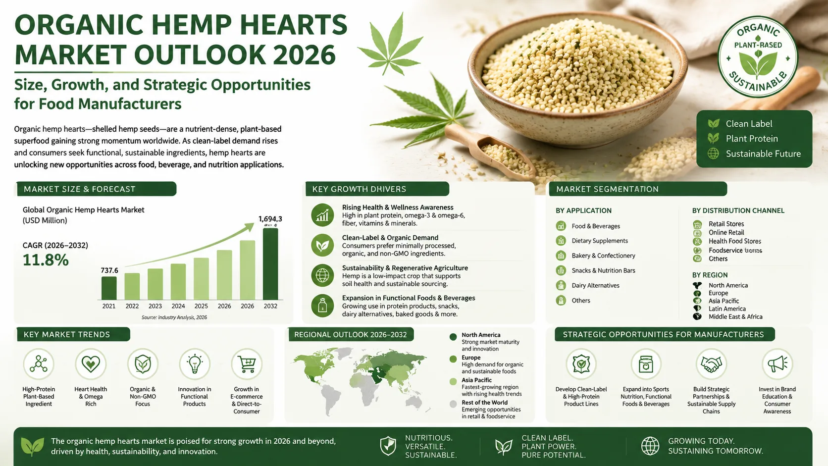 Cœurs De Chanvre Biologiques : Un Produit Nutritif Et Polyvalent De Plus En Plus Demandé Organic Hemp Hearts Market Outlook 2026 Size, Growth, And Strategic Opportunities For Food Manufacturers
