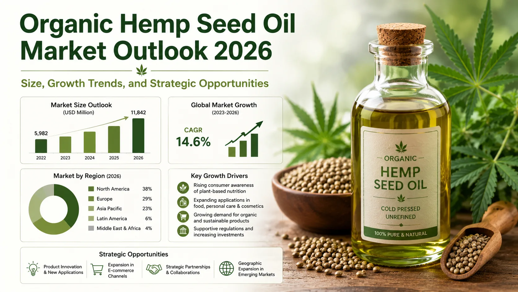 L'Avenir De L'Huile De Graines De Chanvre Biologique : Tendances, Moteurs Et Obstacles Organic Hemp Seed Oil Market Outlook 2026 Size, Growth Trends, And Strategic Opportunities