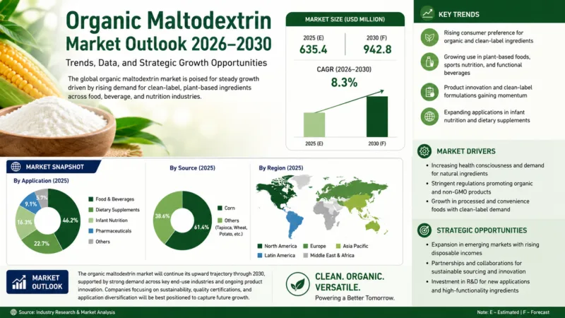 Perspectives Du Marché De La Maltodextrine Biologique 2026-2030 : Tendances, Données Et Opportunités De Croissance Stratégique Organic Maltodextrin Market Outlook 2026–2030 Trends, Data, And Strategic Growth Opportunities