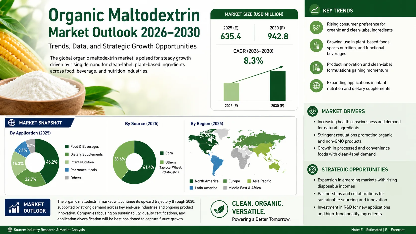 Un Aperçu Du Marché De La Maltodextrine Biologique : Taille, Segments, Tendances Et Moteurs Organic Maltodextrin Market Outlook 2026–2030 Trends, Data, And Strategic Growth Opportunities